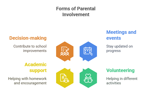 forms of parental involvement in schools